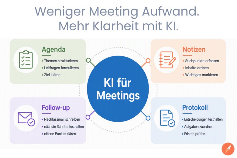 KI für Meetings nutzen: Infografik zeigt, wie KI bei Agenda, Notizen, Protokoll und Follow-up hilft und Meeting-Aufwand reduziert.