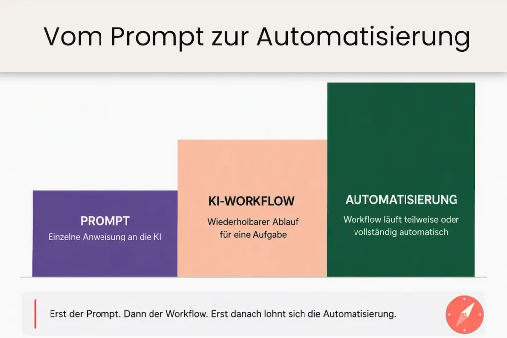 Infografik wie man vom einzelnen Prompt zu einem KI-Workflow und dann zur Automatisierung kommt.