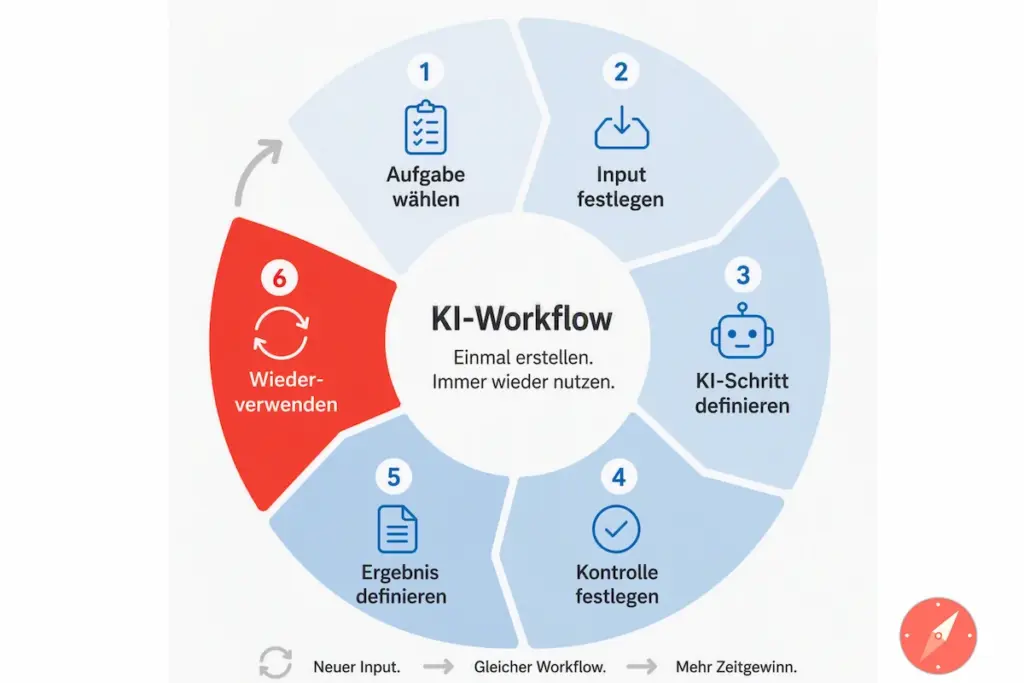 Infografik und Workflow Diagramm, welche Schritte nötig sind, um einen KI-Workflow zu erstellen.